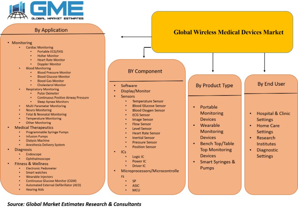 Wireless Medical Devices Market Segmentation
